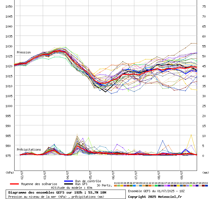 Diagramme GEFS