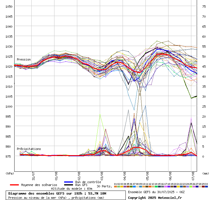 Diagramme GEFS