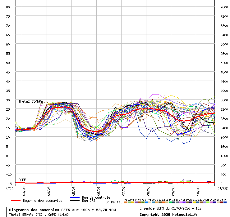 Diagramme GEFS