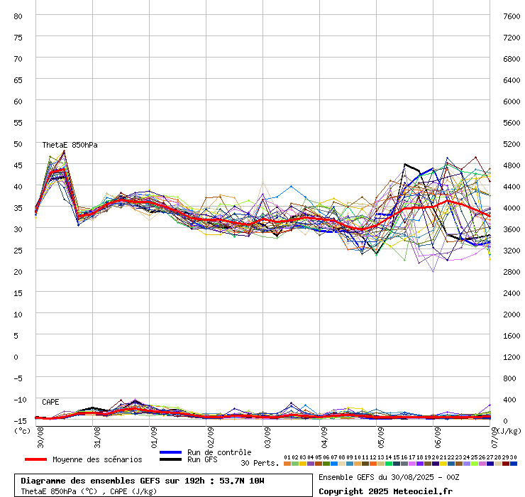 Diagramme GEFS