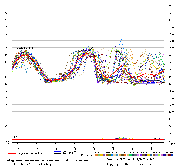 Diagramme GEFS