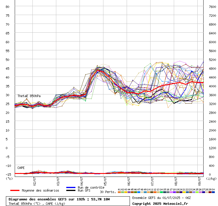 Diagramme GEFS