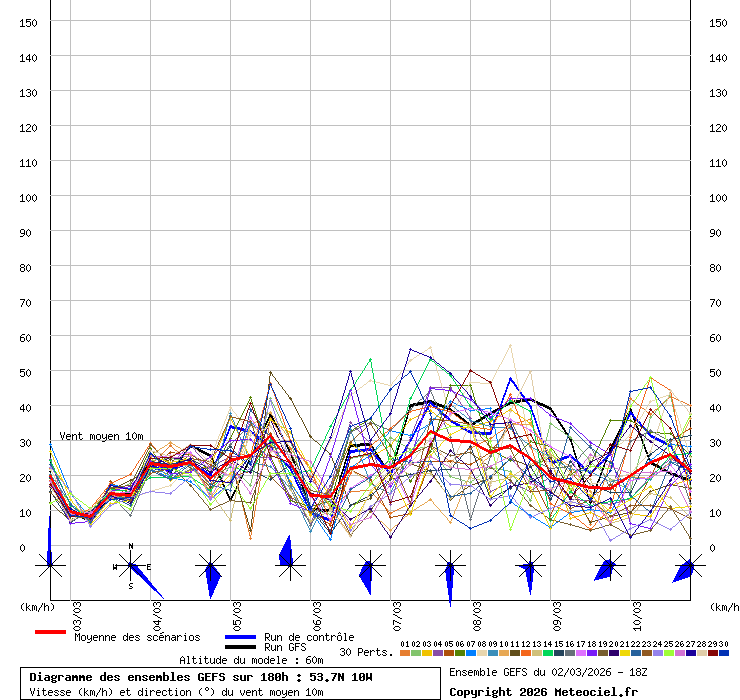 Diagramme GEFS