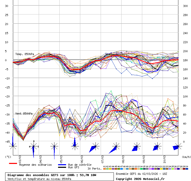 Diagramme GEFS