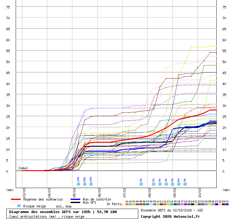 Diagramme GEFS