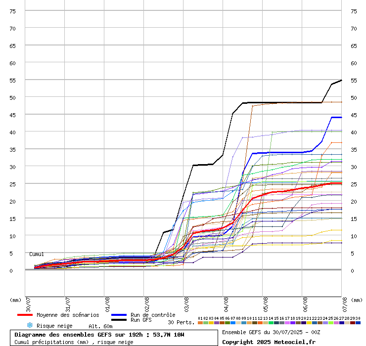 Diagramme GEFS