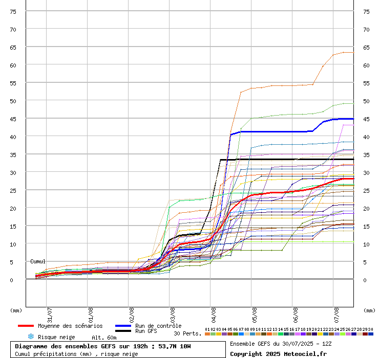 Diagramme GEFS