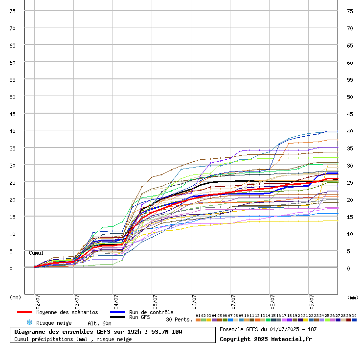 Diagramme GEFS