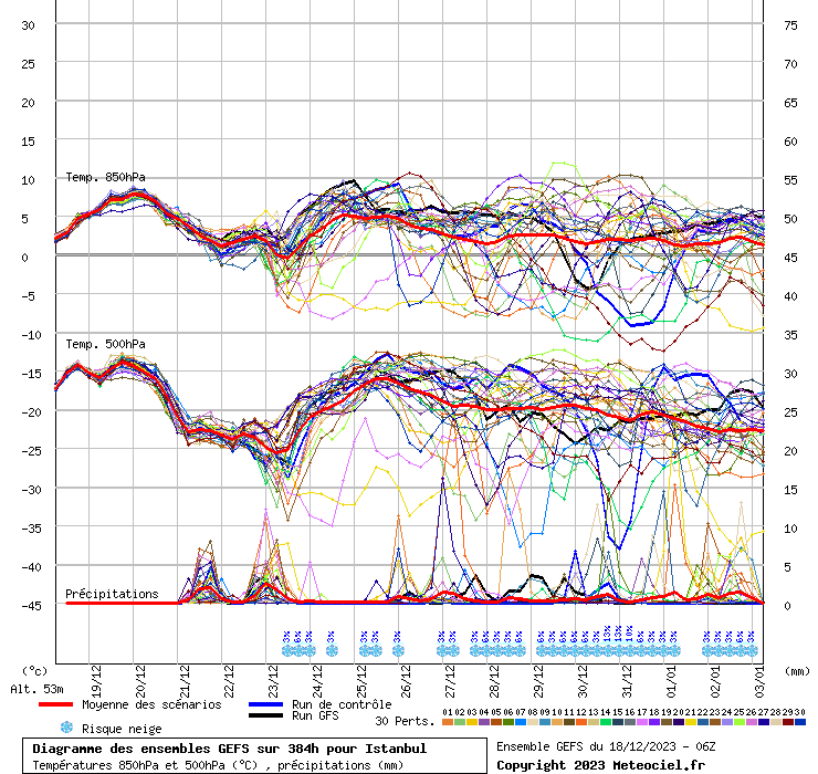Diagramme GEFS