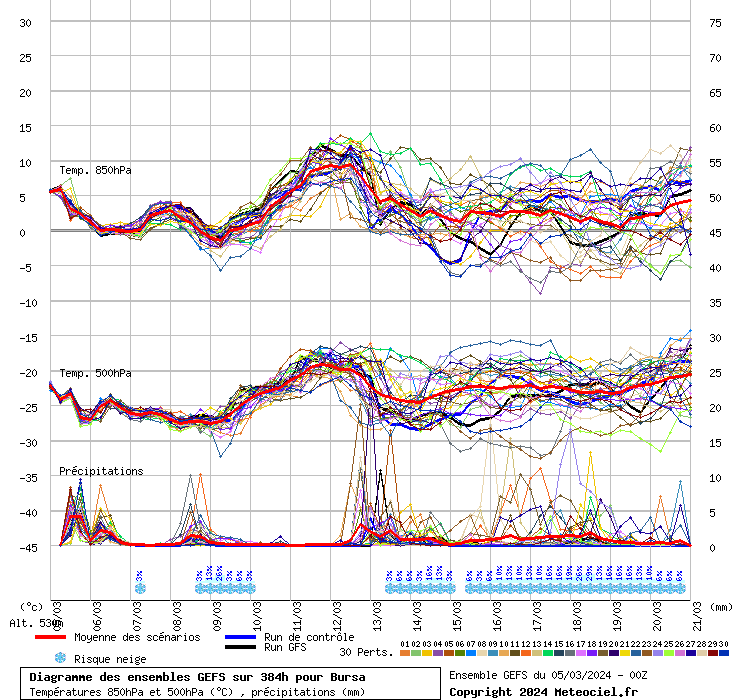Diagramme GEFS