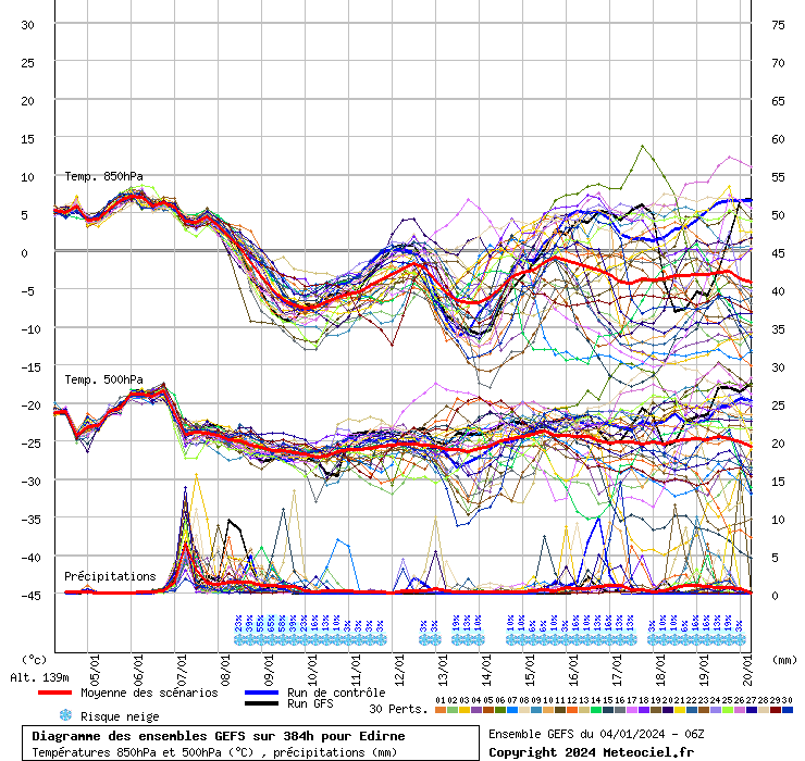 Diagramme GEFS