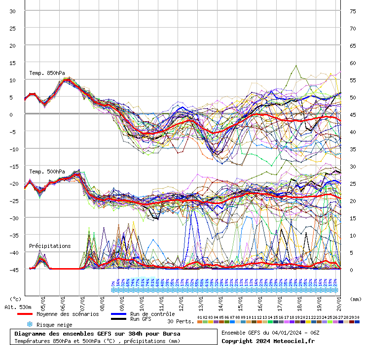Diagramme GEFS