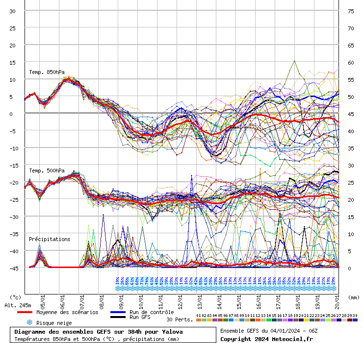 Diagramme GEFS