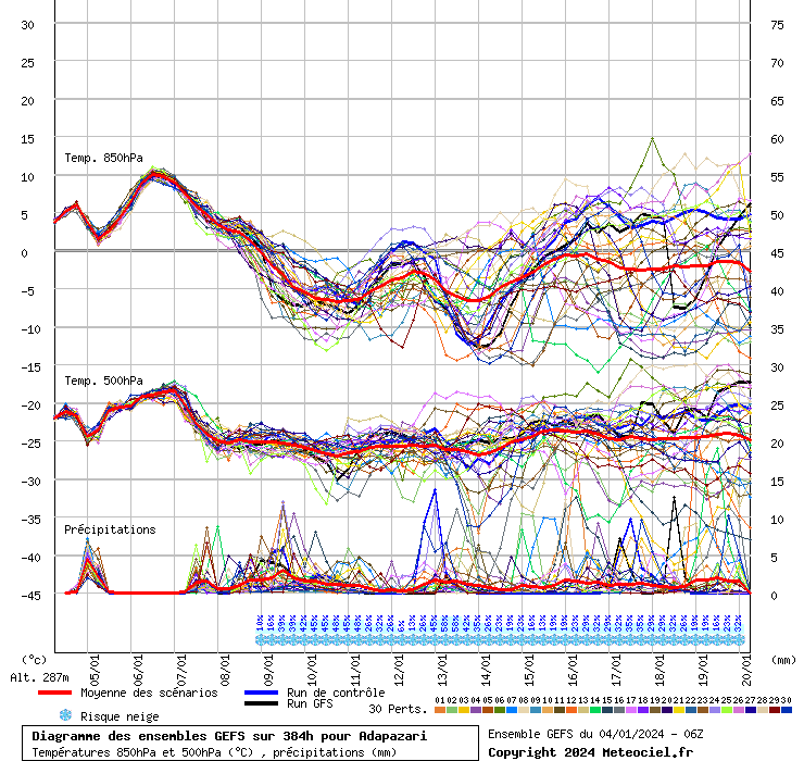 Diagramme GEFS