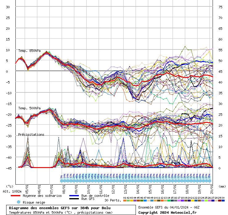 Diagramme GEFS