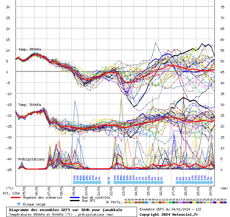 Diagramme GEFS