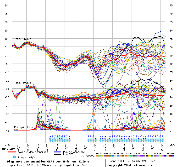 Diagramme GEFS