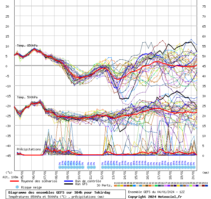 Diagramme GEFS