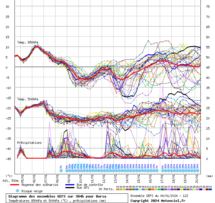 Diagramme GEFS