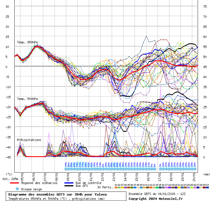 Diagramme GEFS