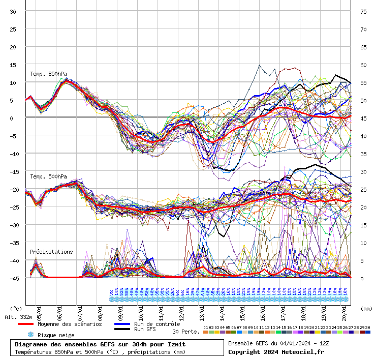 Diagramme GEFS