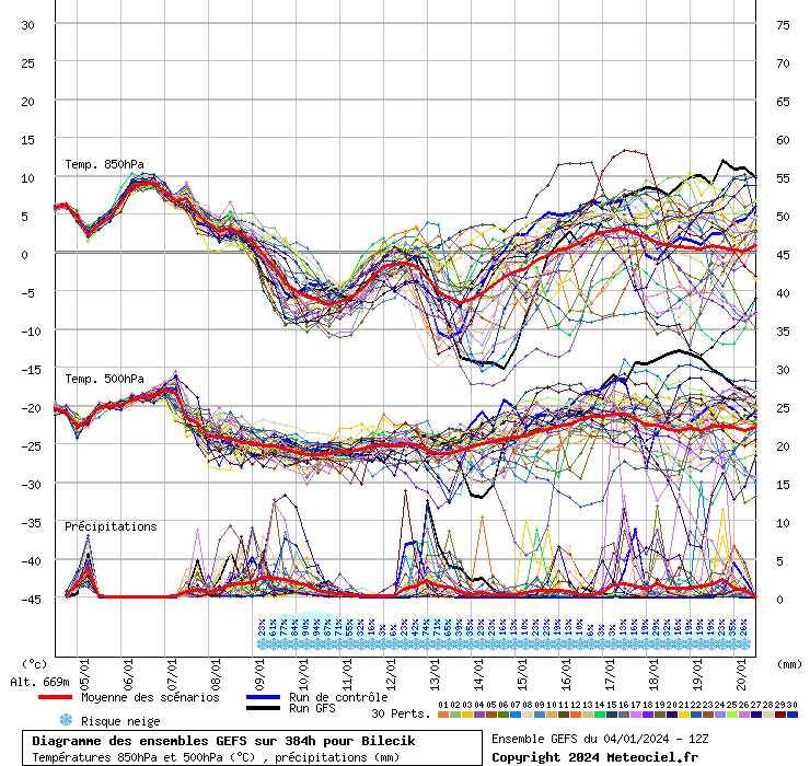 Diagramme GEFS