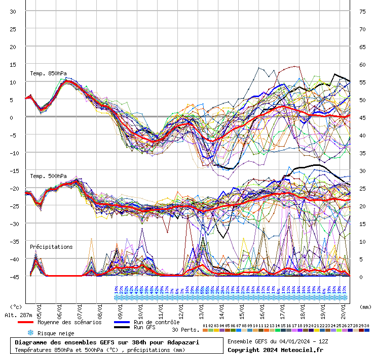 Diagramme GEFS