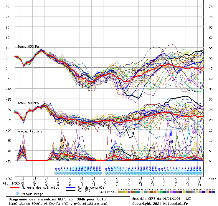 Diagramme GEFS