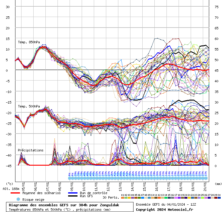 Diagramme GEFS
