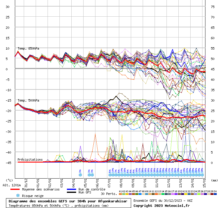 Diagramme GEFS