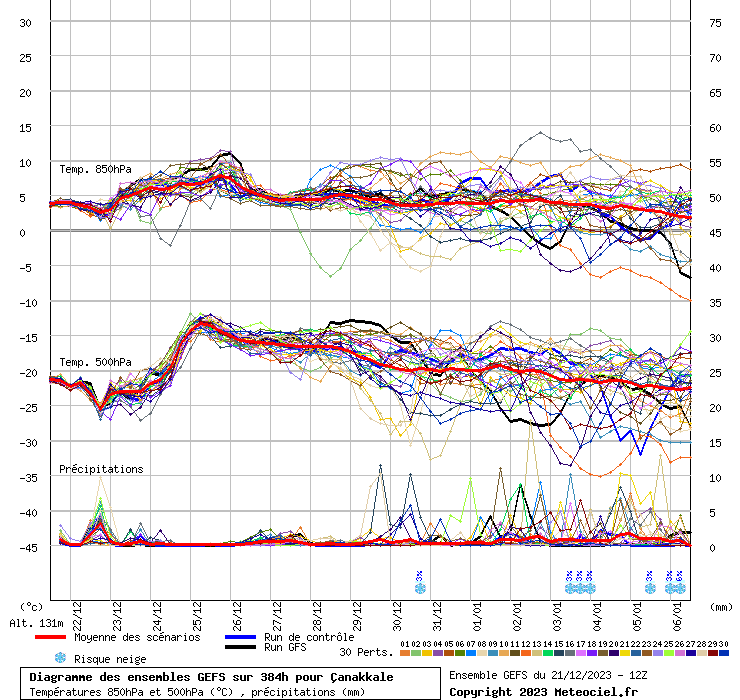 Diagramme GEFS
