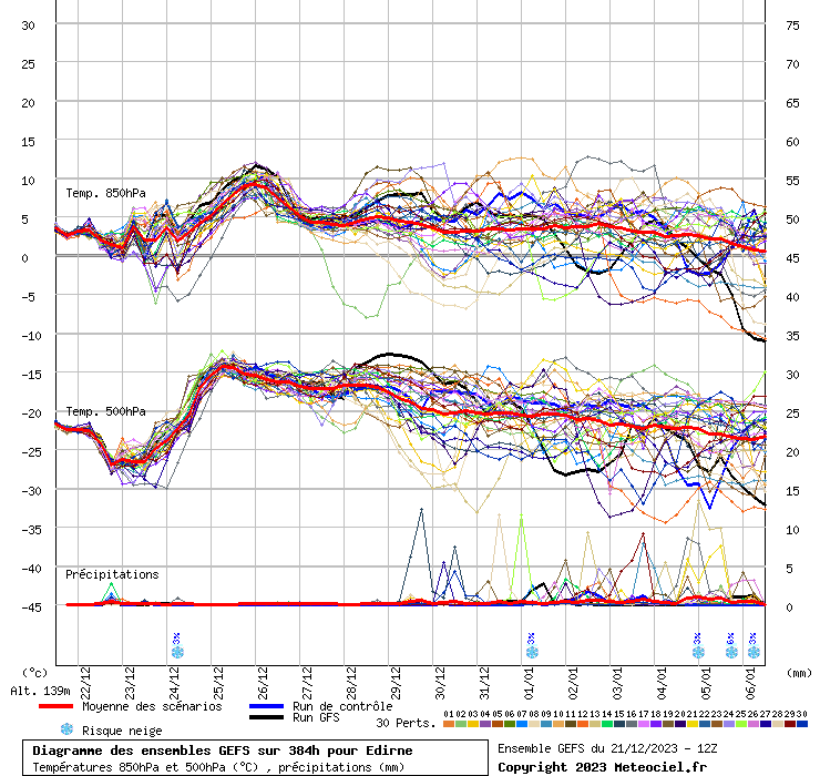 Diagramme GEFS
