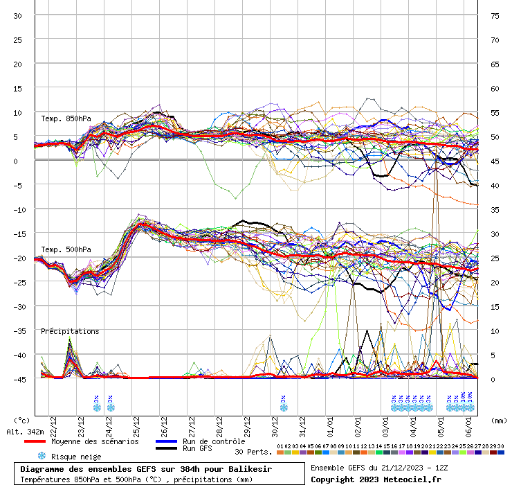 Diagramme GEFS