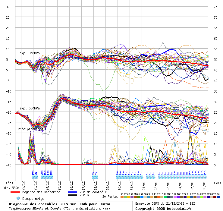 Diagramme GEFS