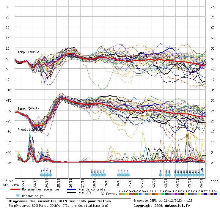 Diagramme GEFS