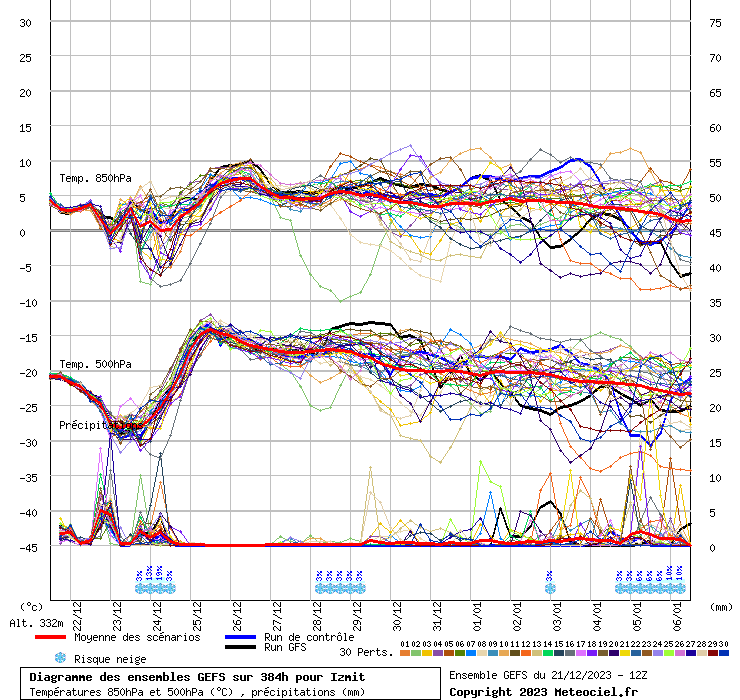 Diagramme GEFS