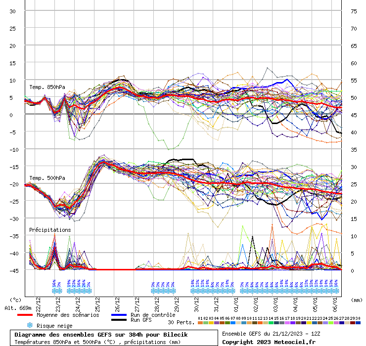 Diagramme GEFS