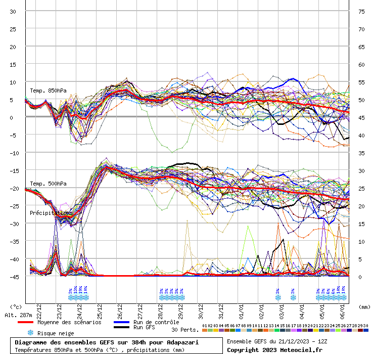 Diagramme GEFS