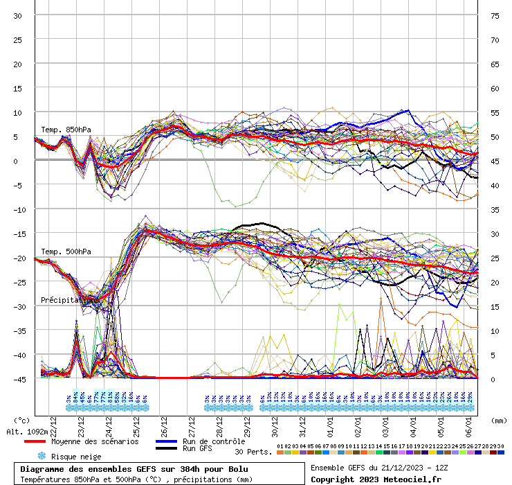 Diagramme GEFS