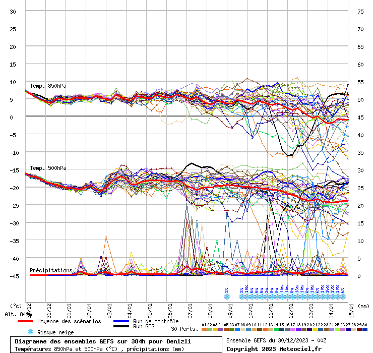 Diagramme GEFS