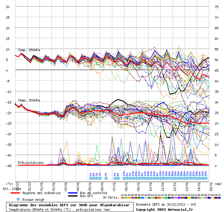 Diagramme GEFS