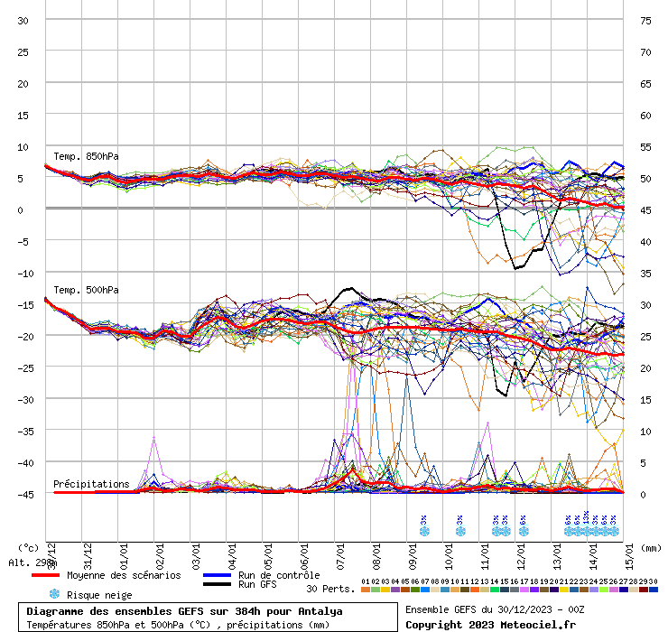 Diagramme GEFS