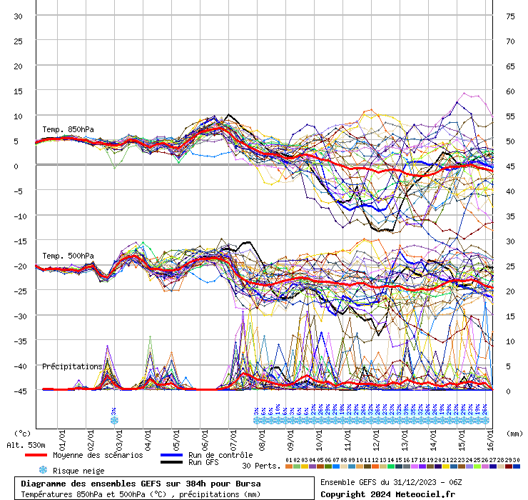Diagramme GEFS