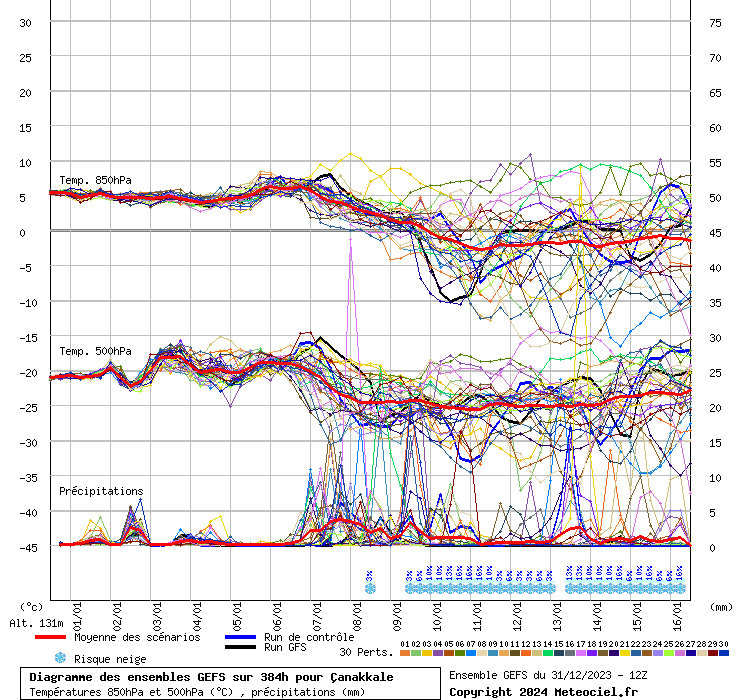 Diagramme GEFS