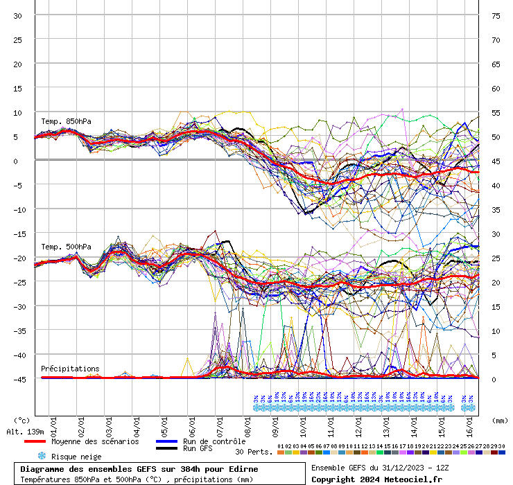 Diagramme GEFS
