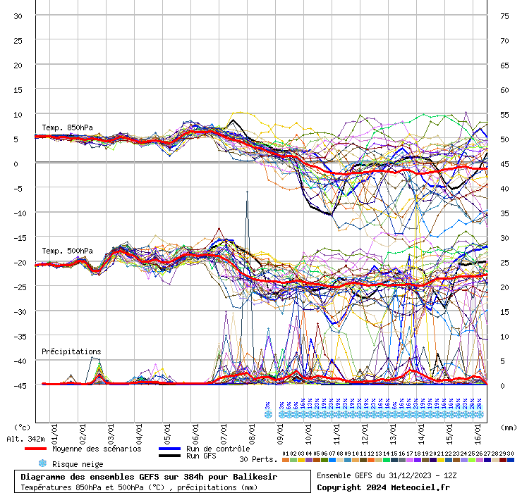 Diagramme GEFS