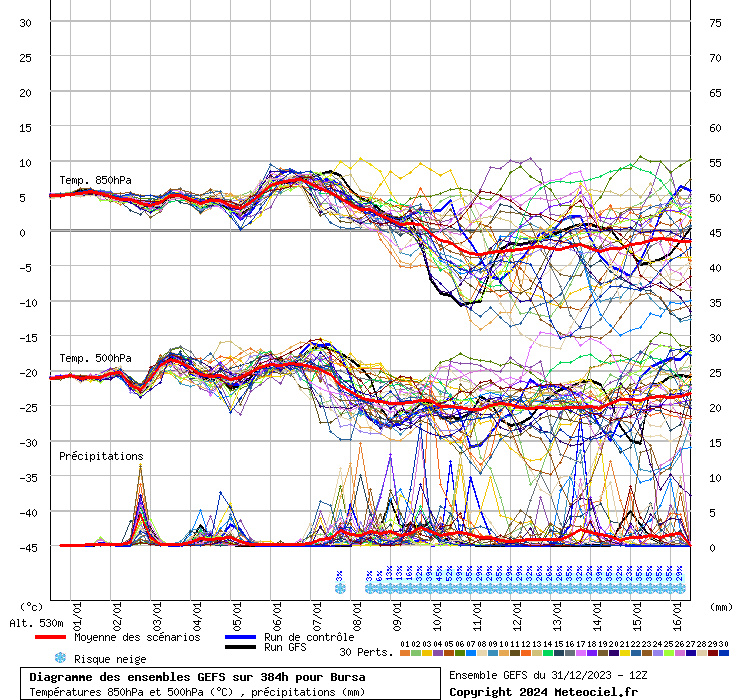 Diagramme GEFS