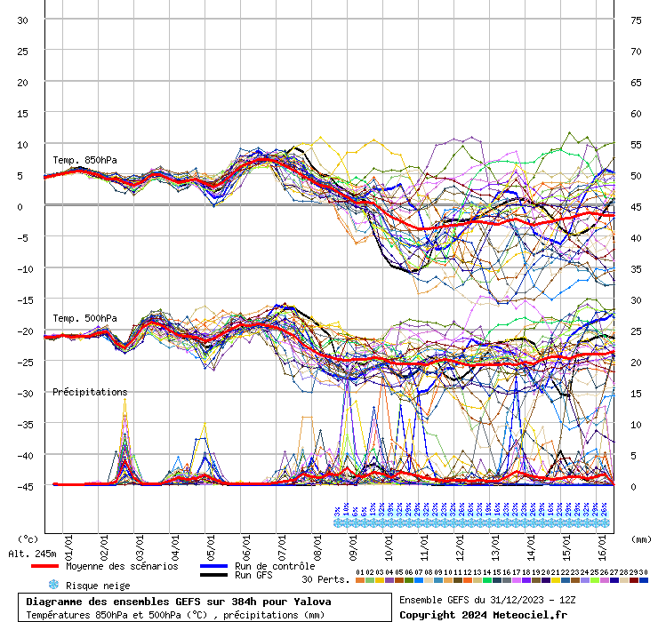 Diagramme GEFS