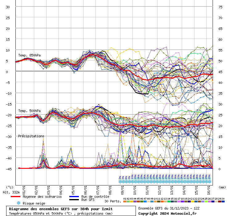Diagramme GEFS