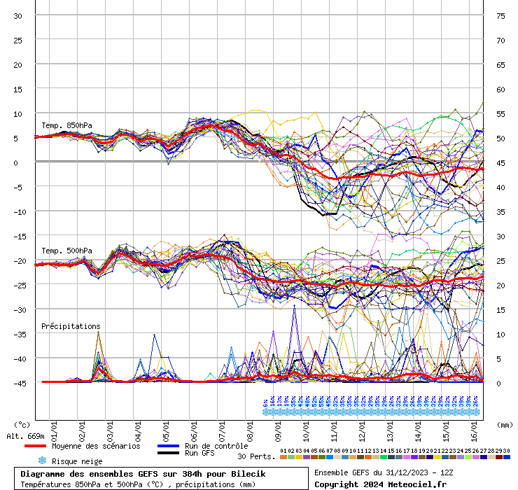 Diagramme GEFS